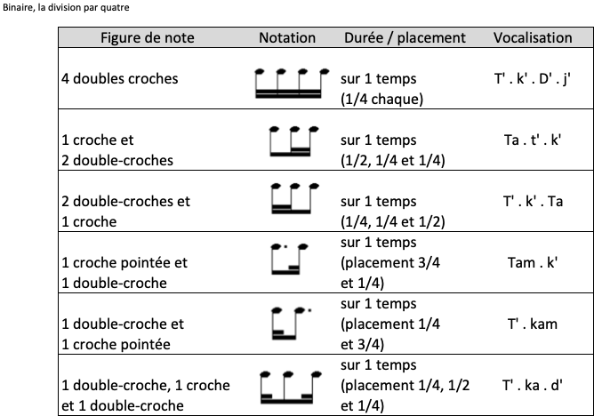 pour - I 2. TECHNIQUES et MUSIQUES pour guitares 6, 7 et 8 cordes, IMPRO etc. Voc-binaire-div-par-4